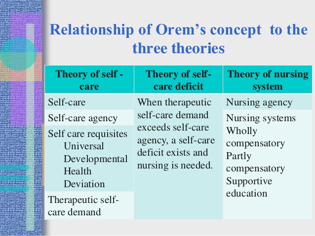 orem self-care theory