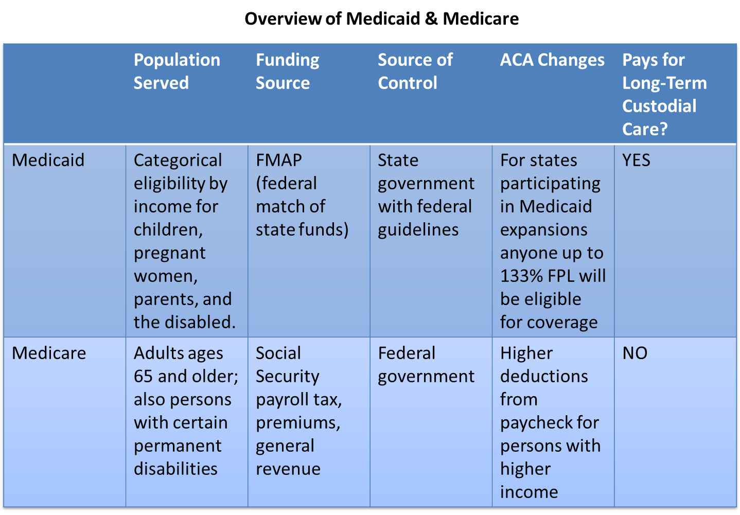 How To Apply For Dual Medicare And Medicaid