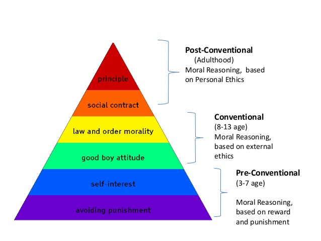 lawrence kohlbergs stages of moral development